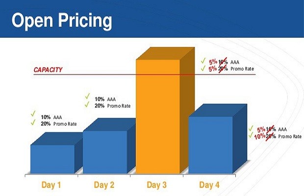 Các thuật ngữ giá phòng khách sạn open pricing
